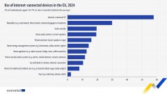 1/5的人利用逛戏机（19.5%）和联庭声响系统（19