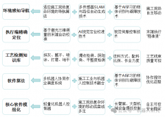 因而通过研发智能化施工设备赋能团队或 因而通过研发智能化施工设备赋能团队或